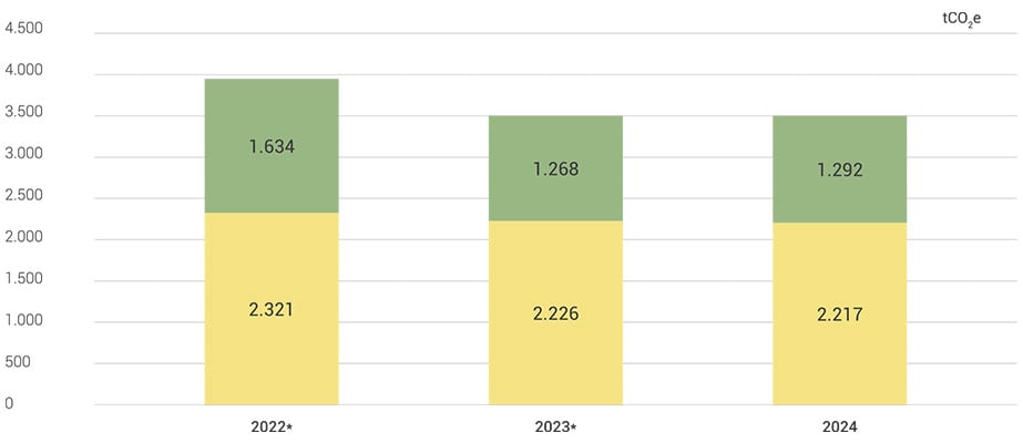 Emissions in tCO2 equivalent Emissions in tCO2 equivalent
