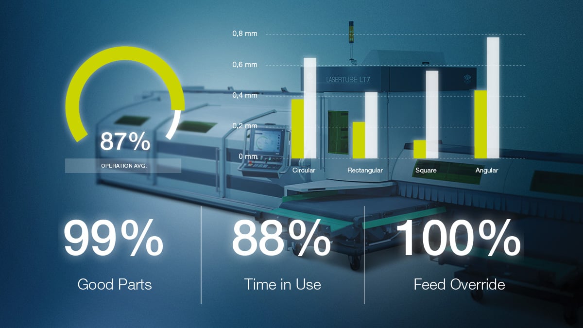 Production statistics of plant production in real-time