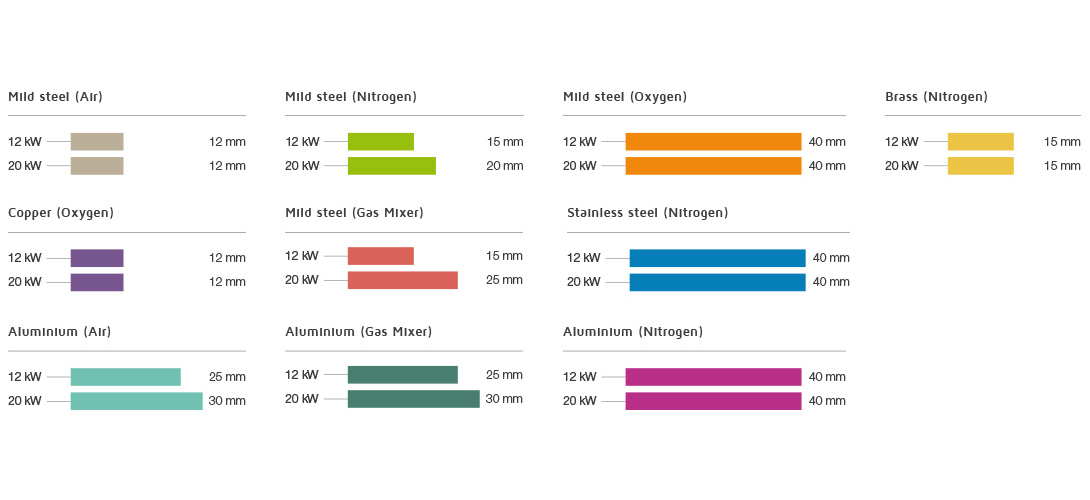 2D laser-cutting power and processable thickness